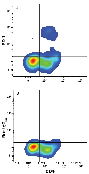 Detection of PD‑1 antibody in Mouse Thymocytes antibody by Flow Cytometry.