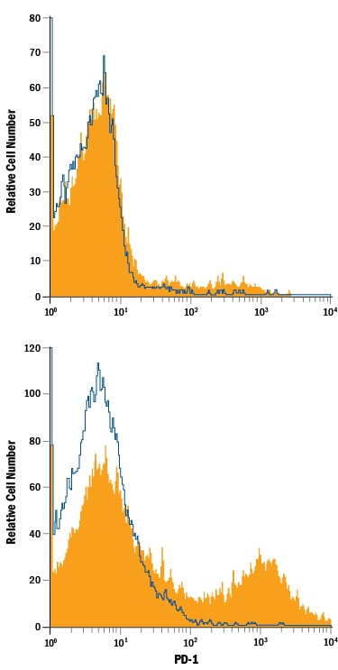 Detection of PD-1 antibody in Mouse Splenocytes antibody by Flow Cytometry.