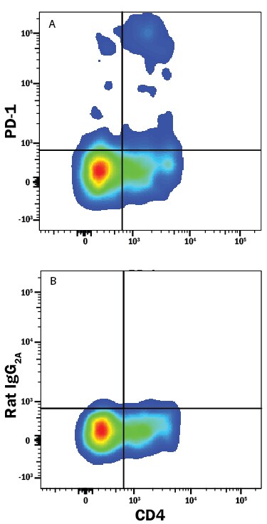 Detection of PD‑1 antibody in Mouse Thymocytes antibody by Flow Cytometry.