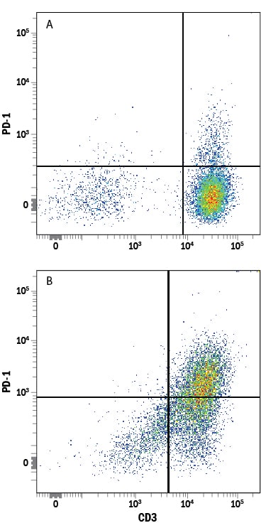 Detection of PD‑1 antibody in Human PBMCs antibody by Flow Cytometry.