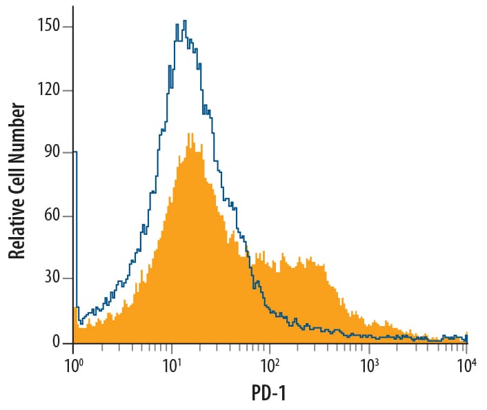 Detection of PD-1 antibody in Mouse Splenocytes antibody by Flow Cytometry.