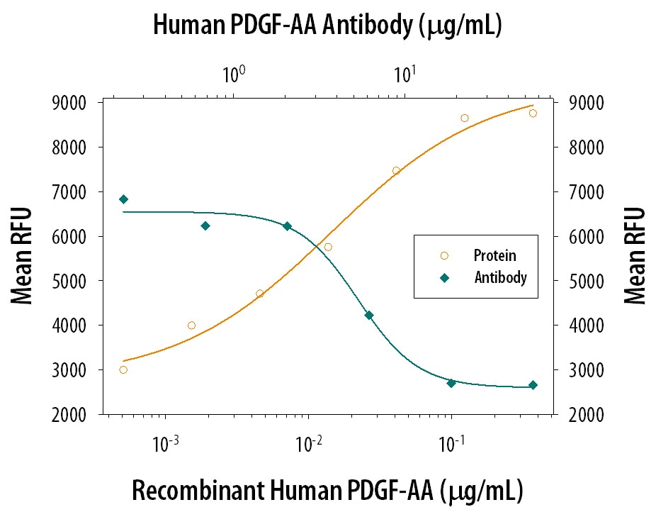 Cell Proliferation Induced by PDGF‑AA and Neutralization by Human PDGF‑AA Antibody.