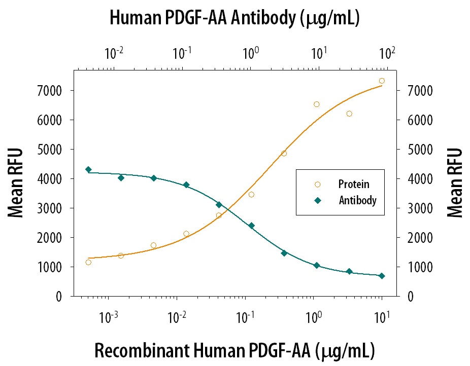 Cell Proliferation Induced by PDGF‑AA and Neutralization by Human PDGF‑AA Antibody.
