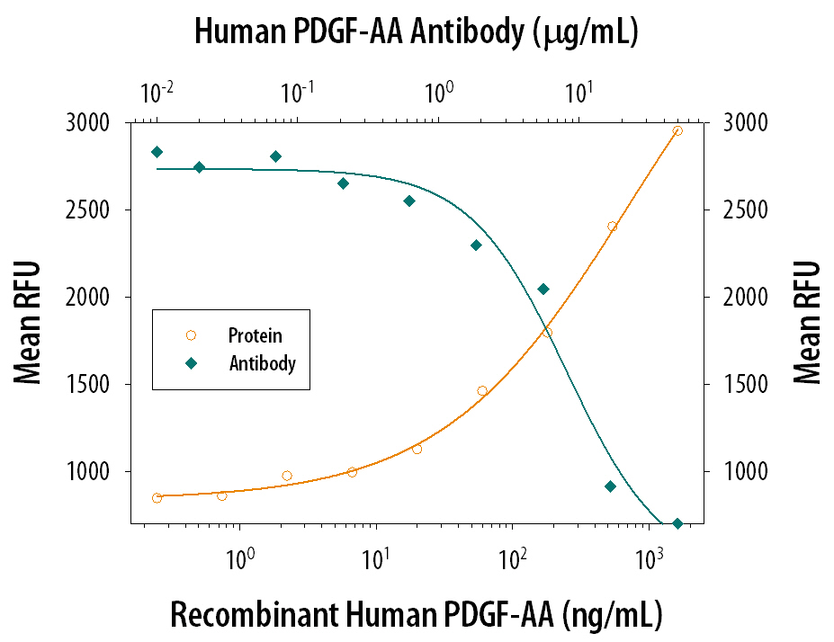 Cell Proliferation Induced by PDGF‑AA and Neutralization by Human PDGF‑AA Antibody.