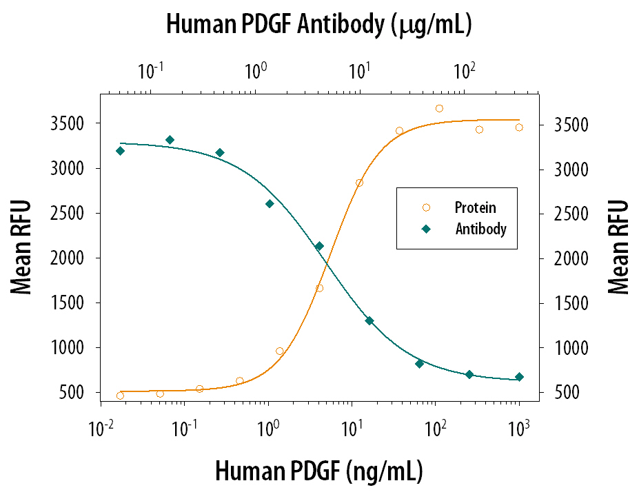Cell Proliferation Induced by PDGF and Neutralization by Human PDGF Antibody.