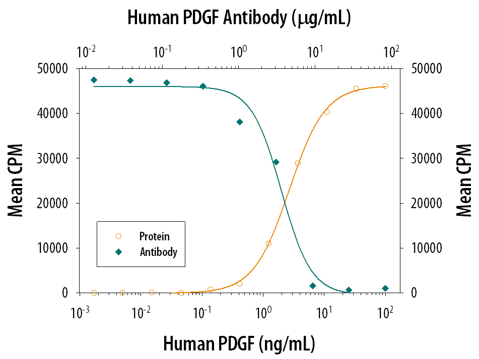 Cell Proliferation Induced by PDGF and Neutralization by PDGF Antibody.