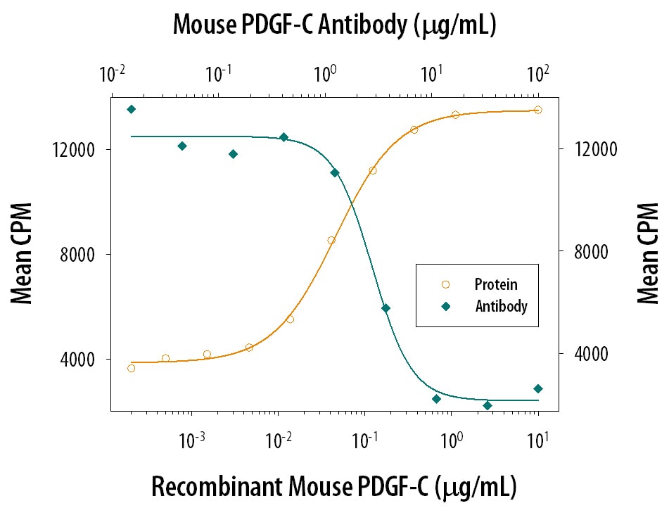 Cell Proliferation Induced by PDGF‑CC and Neutralization by Mouse PDGF‑C Antibody.