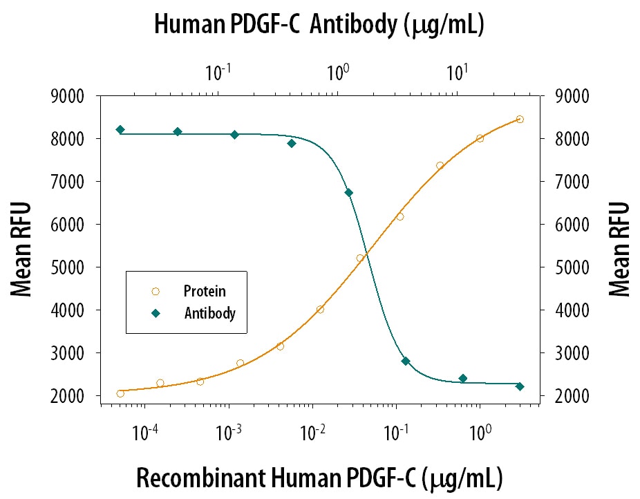 Proliferation Induced by PDGF‑CC and Neutralization by Human PDGF‑C Antibody.