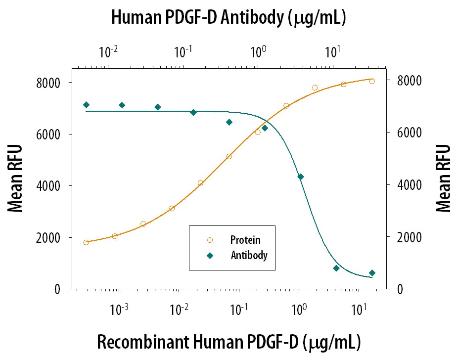 Cell Proliferation Induced by PDGF‑DD and Neutralization by Human PDGF‑D Antibody.