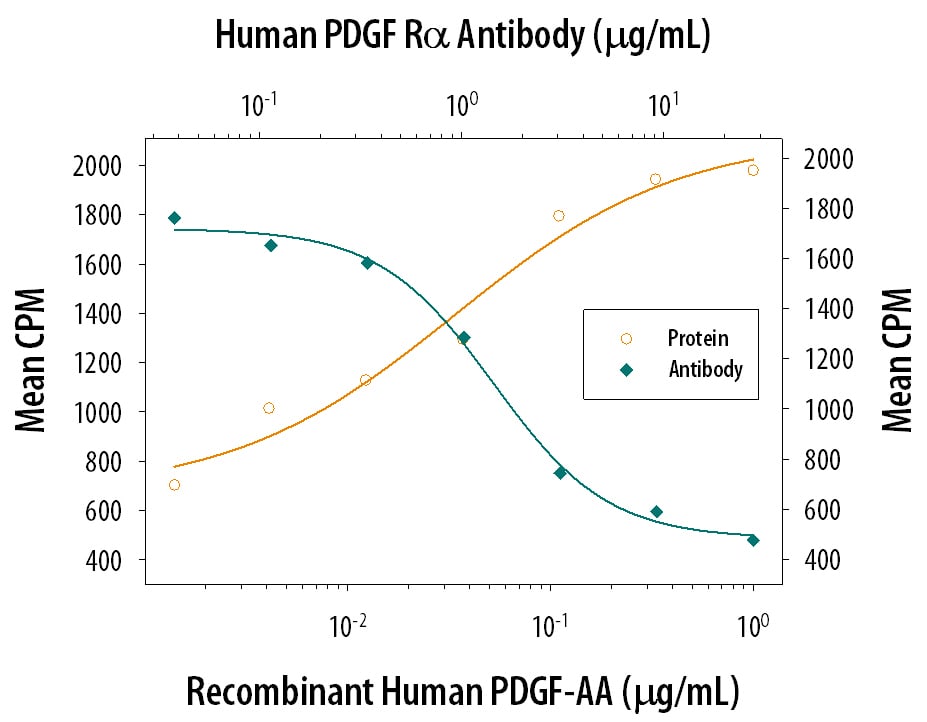 Cell Proliferation Induced by PDGF‑AA and Neutralization by Human PDGF R alpha  Antibody.