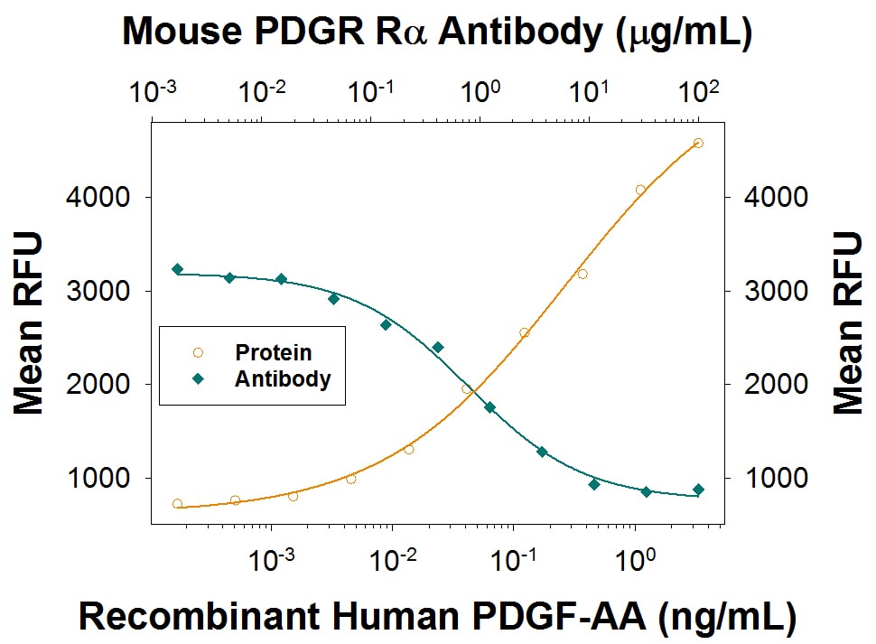 Cell Proliferation Induced by PDGF‑AA and Neutralization by Mouse PDGF R alpha  Antibody.