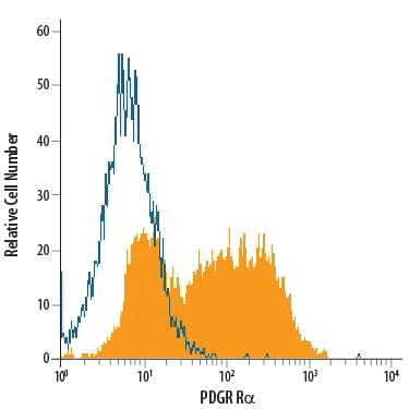Detection of PDGF Ra antibody in NIH-3T3 Mouse Cell Line antibody by Flow Cytometry.