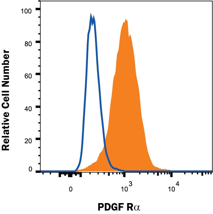 Detection of PDGF R alpha antibody in U-118-MG Human Cell Line antibody by Flow Cytometry.