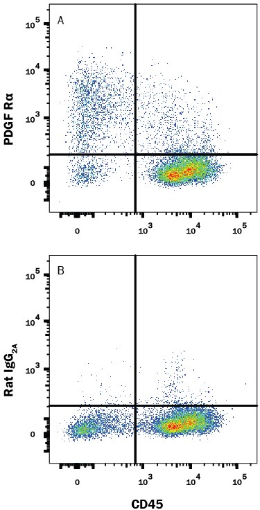 Detection of PDGF Ra antibody in Mouse Compact Bone Tissue antibody by Flow Cytometry.
