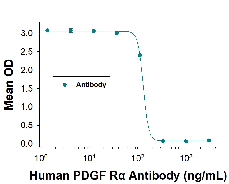 Cell Proliferation Induced by PDGF‑AA and Neutralization by Human PDGF R alpha  Antibody.