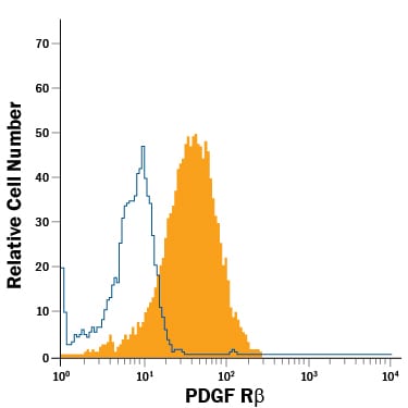 Detection of PDGF R beta  antibody in MG-63 Human Cell Line antibody by Flow Cytometry.
