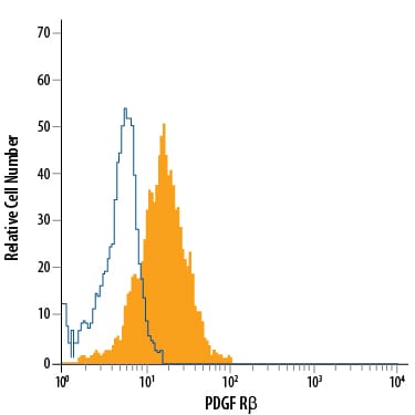 Detection of PDGF R beta  antibody in MG-63 Human Cell Line antibody by Flow Cytometry.
