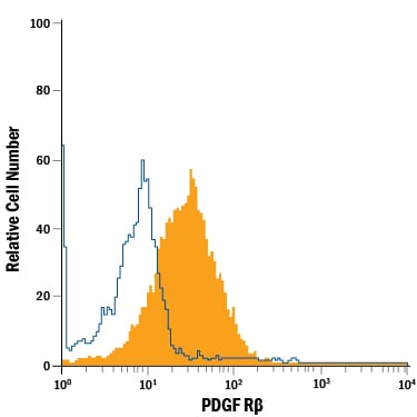 Detection of PDGF R beta  antibody in MG-63 Human Cell Line antibody by Flow Cytometry.