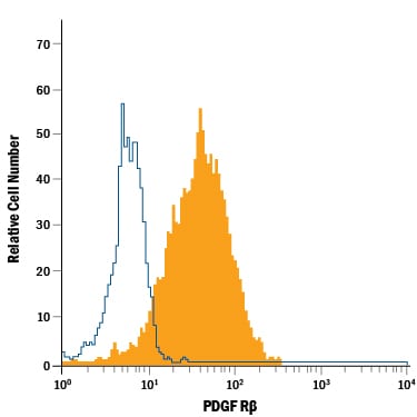 Detection of PDGF R beta  antibody in MG-63 Human Cell Line antibody by Flow Cytometry.
