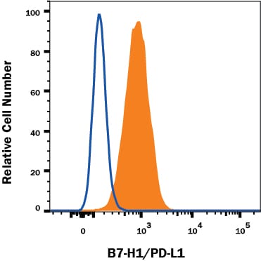 Detection of PD-L1/B7-H1 in MDA-MB-231 Human Cell Line by Flow Cytometry.