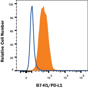 Detection of PD-L1/B7-H1 in MDA-MB-231 Human Cell Line by Flow Cytometry.