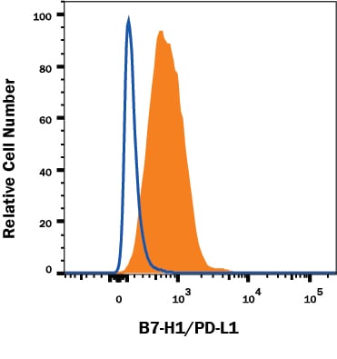 Detection of PD-L1/B7-H1 in MDA-MB-231 Human Cell Line by Flow Cytometry.