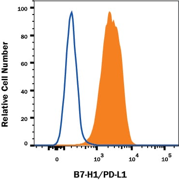 Detection of PD-L1/B7-H1 antibody in MDA-MB-231 Human Cell Line antibody by Flow Cytometry.