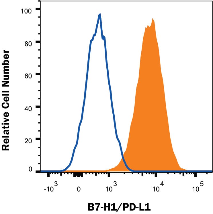 Detection of PD-L1/B7-H1 antibody in RAW 264.7 Mouse Cell Line antibody by Flow Cytometry.