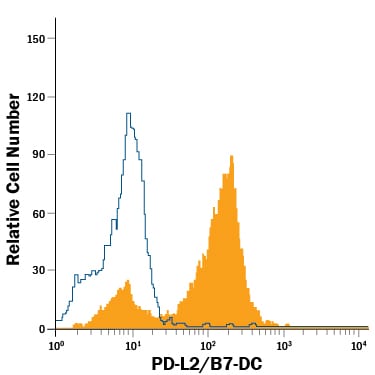 Detection of PD-L2/B7-DC antibody in RAW 264.7 Mouse Cell Line antibody by Flow Cytometry.