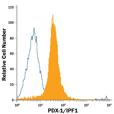 Detection of PDX-1/IPF1 antibody in  beta TC-6 Mouse Cell Line antibody by Flow Cytometry.