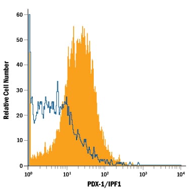 Detection of PDX-1/IPF1 antibody in  beta TC-6 Mouse Cell Line antibody by Flow Cytometry.