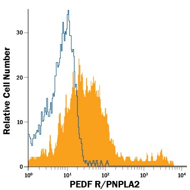 Detection of PEDF R/PNPLA2 antibody in Y-79 Human Cell Line antibody by Flow Cytometry.