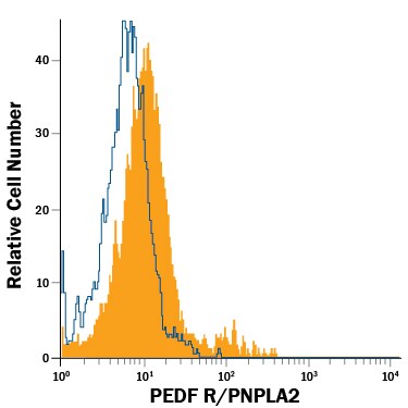 Detection of PEDF R/PNPLA2 antibody in Y-79 Human Cell Line antibody by Flow Cytometry.