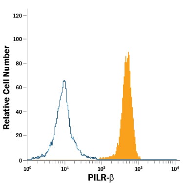 Detection of PILR-beta  antibody in Human Peripheral Blood Granulocytes antibody by Flow Cytometry.