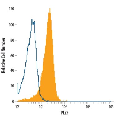 Detection of PLZF antibody in HL-60 Human Cell Line antibody by Flow Cytometry.