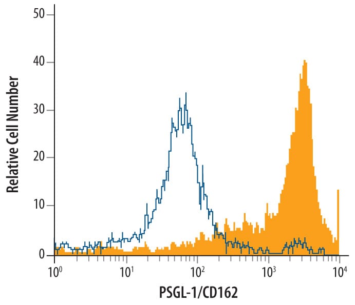 Detection of PSGL-1 antibody in Human Peripheral Blood Monocytes antibody by Flow Cytometry.