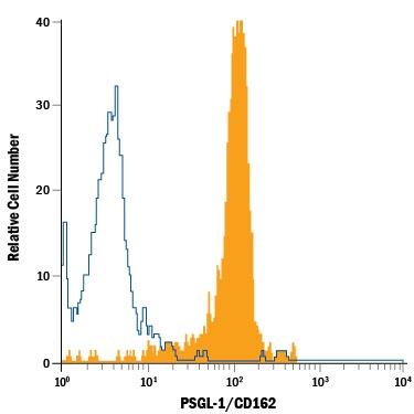Detection of PSGL‑1/CD162 antibody in Human Blood Monocytes antibody by Flow Cytometry.