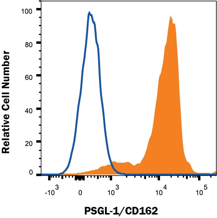 Detection of PSGL-1/CD162 antibody in Human Peripheral Blood Lymphocytes antibody by Flow Cytometry.