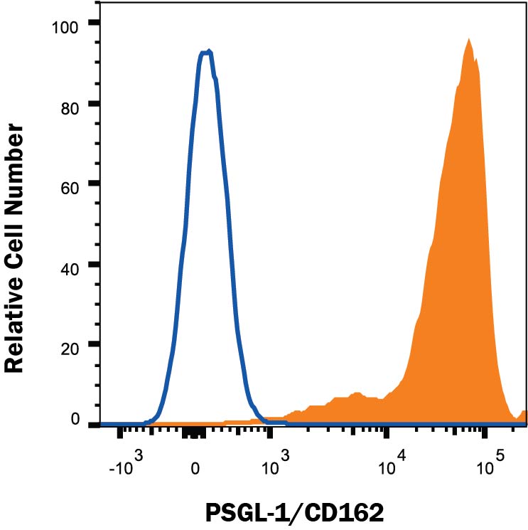 Detection of PSGL-1/CD162 antibody in Human Peripheral Blood Lymphocytes antibody by Flow Cytometry.