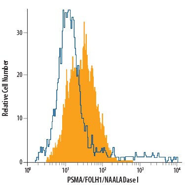 Detection of PSMA/FOLH1/NAALADase I antibody in LNCaP Human Cell Line antibody by Flow Cytometry.