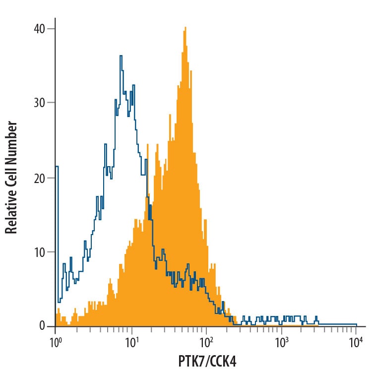Detection of PTK7/CCK4 antibody in HepG2 Human Cell Line antibody by Flow Cytometry.