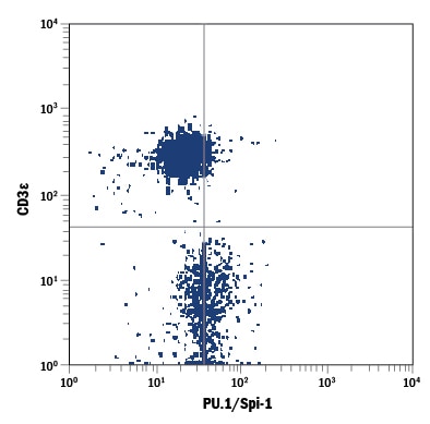 Detection of PU.1/Spi-1 antibody in Human PBMC lymphocytes antibody by Flow Cytometry.
