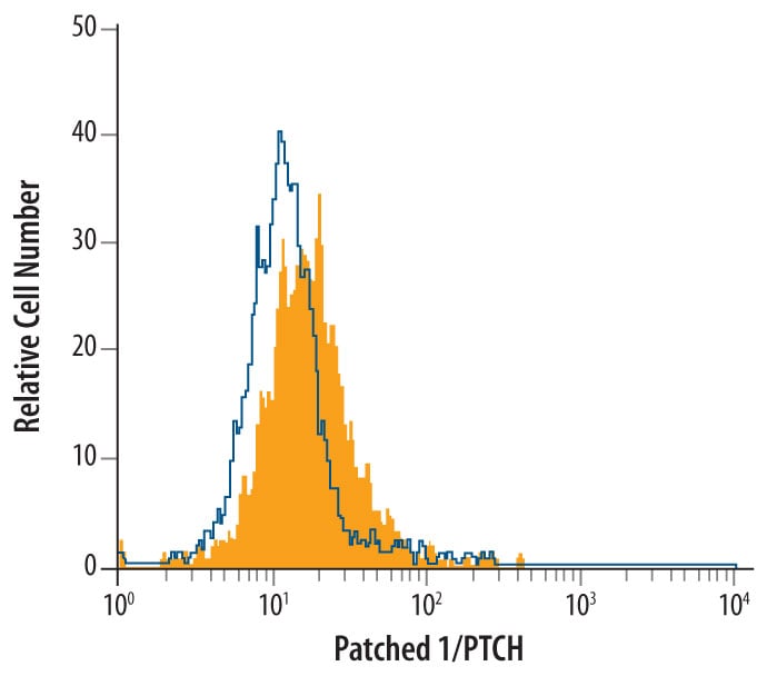 Detection of Patched 1/PTCH antibody in Neuro-2A Mouse Cell Line antibody by Flow Cytometry.