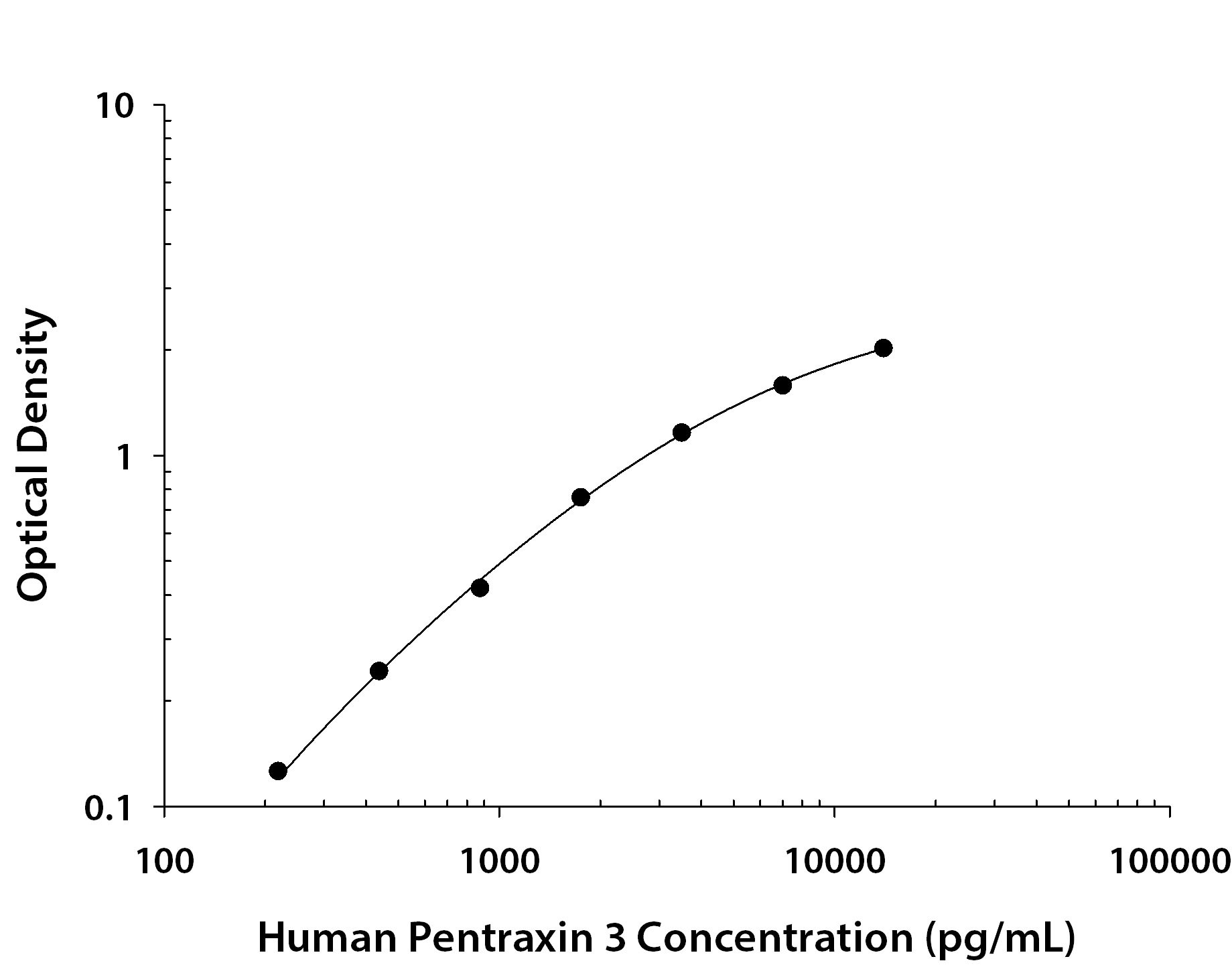 Human Pentraxin 3/TSG‑14 Antibody in ELISA Standard Curve.