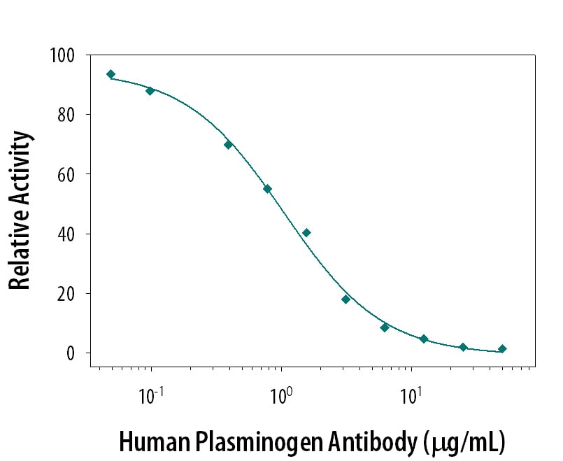 Neutralization of Plasminogen Activity by Human Plasminogen Antibody.