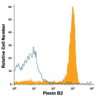 Detection of Plexin B2 antibody in Whole Blood Monocytes antibody by Flow Cytometry.