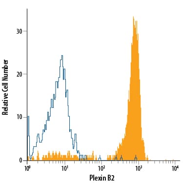 Detection of Plexin B2 antibody in Human Blood Monocytes antibody by Flow Cytometry.