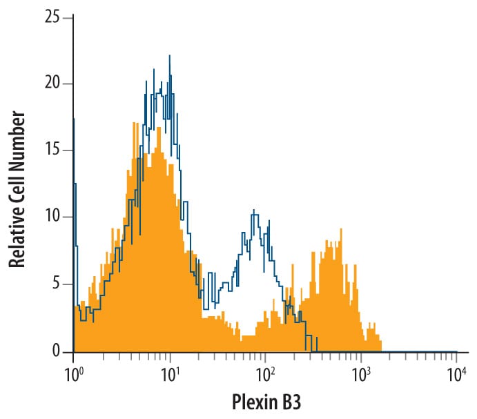 Detection of Plexin B3 antibody in Neuro-2A Mouse Cell Line antibody by Flow Cytometry.