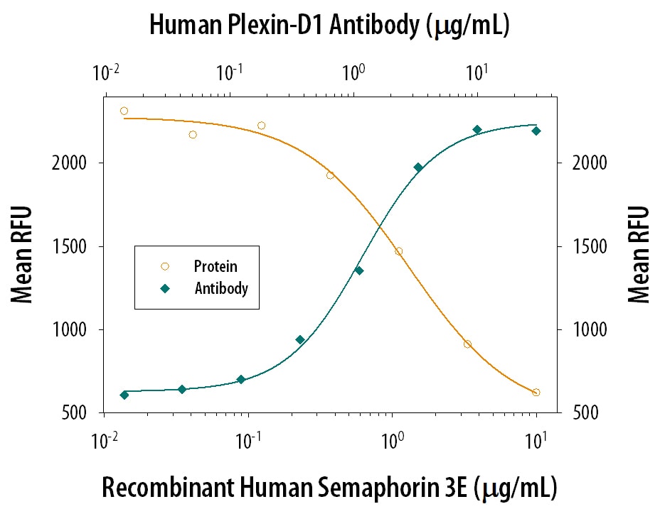 Proliferation Inhibited by Semaphorin 3E and Neutralization by Human Plexin D1 Antibody.
