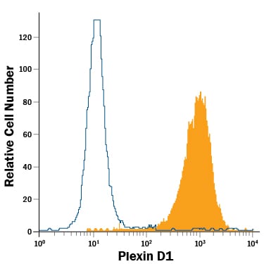 Detection of Plexin D1 antibody in K562 Human Cell Line antibody by Flow Cytometry.